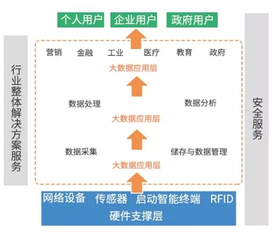 大數(shù)據(jù)、云計(jì)算與物聯(lián)網(wǎng) 一文讀懂互聯(lián)網(wǎng)數(shù)據(jù)服務(wù)的三大新興戰(zhàn)略產(chǎn)業(yè)